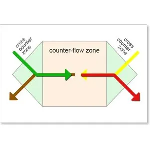 Understanding Heat Exchangers- Cross-flow, Counter-flow (Rotary/Wheel) and Cross-counter-flow Heat Exchangers